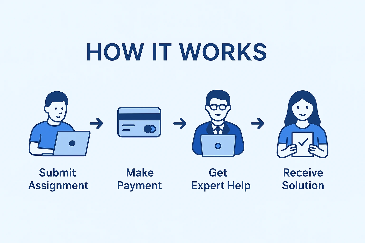 How assignment help works in UK